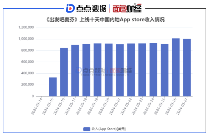 《麦芬》iOS端单日总流水（含App Store平台分成）在近期突破1000万人民币大关